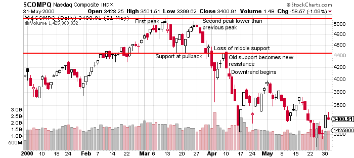 How To Trade The Double Top Pattern