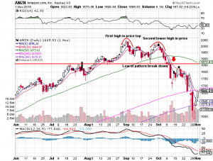 How To Trade The Double Top Pattern - New Trader U