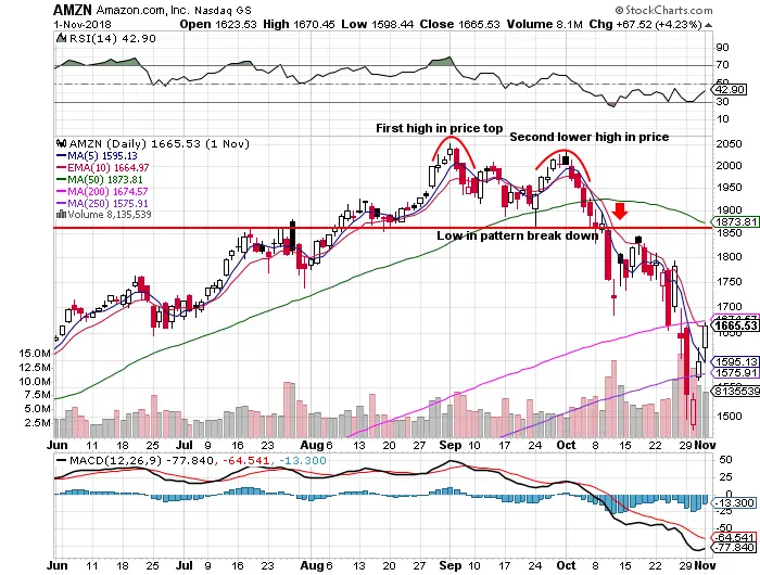 Double Top Chart Pattern