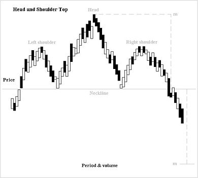 Identifying The Head and Shoulders Pattern