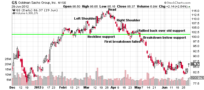 head and shoulders pattern 