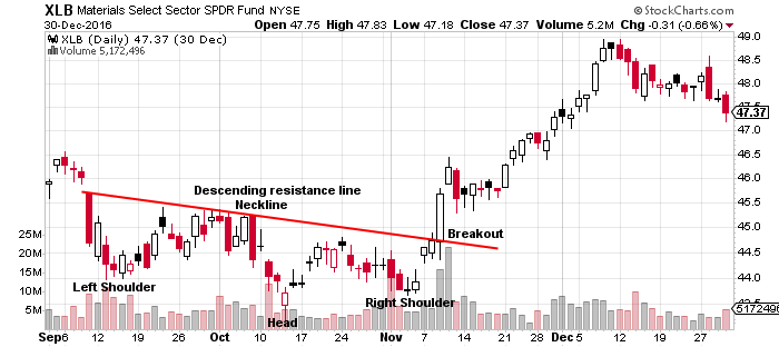 Why the Inverted Head and Shoulders Chart Pattern Works