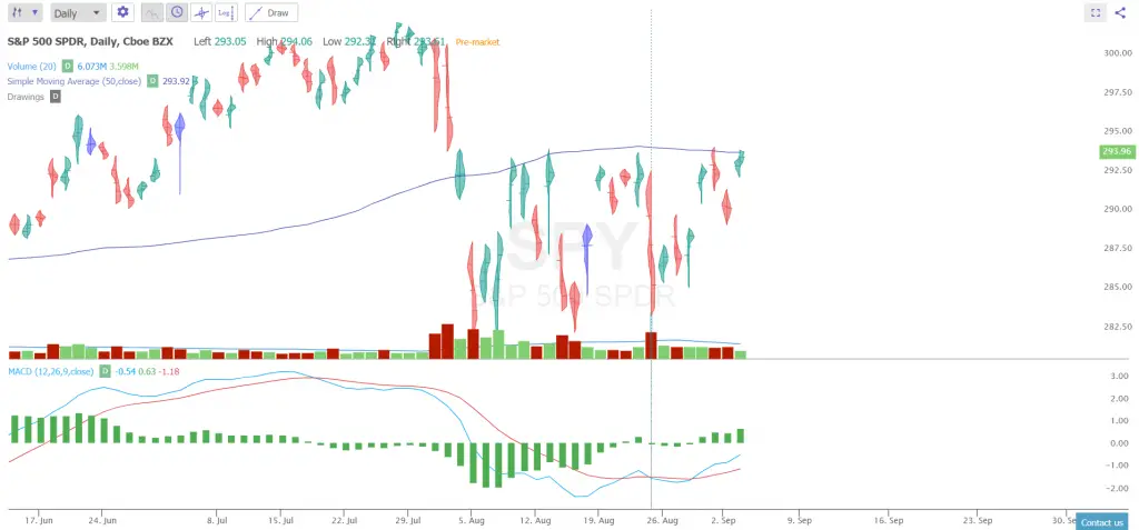 Macd Chart