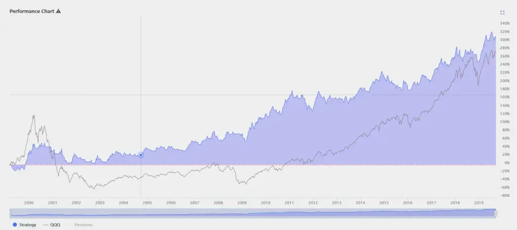 How To Trade A Moving Average Crossover