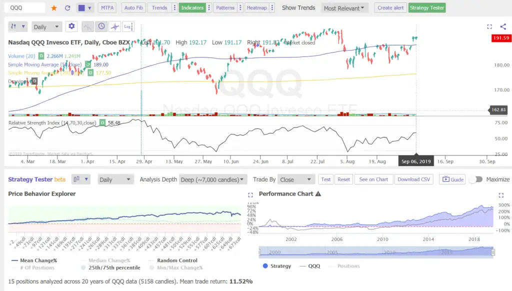 Golden Cross Trading Backtest on $SPY $QQQ