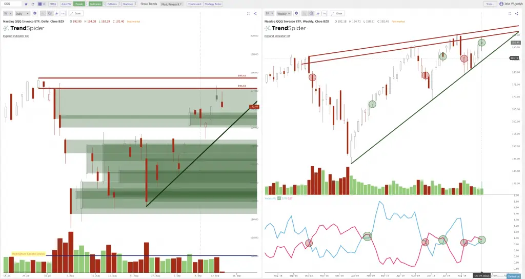 The Key Trendlines on the Charts: $SPY $QQQ $BTCUSD