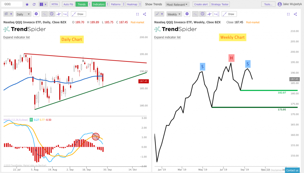 Triangles and Trend Lines on the Charts: 9/29/19