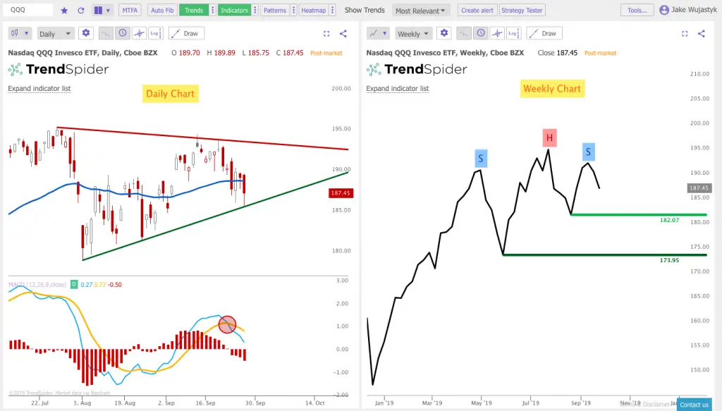 Triangles and Trend Lines on the Charts: 9/29/19