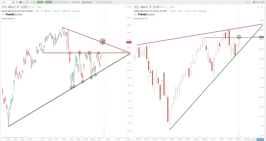 Breakouts Versus Trendlines on the Charts