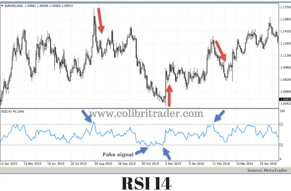 Trading Using RSI Signals