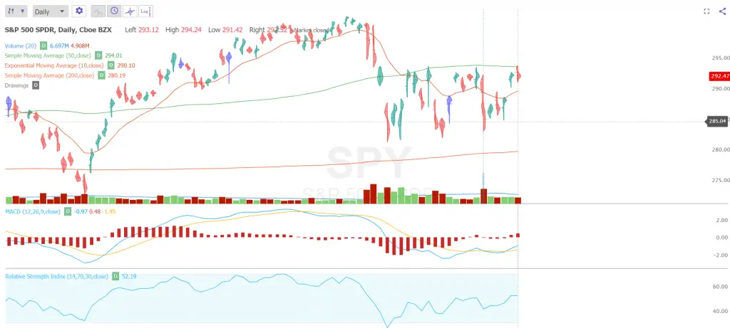 The Support and Resistance Levels on the $SPY Chart: 9/1/19