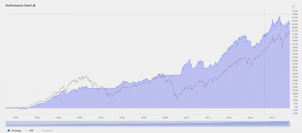 Golden Cross Trading Backtest on $SPY $QQQ