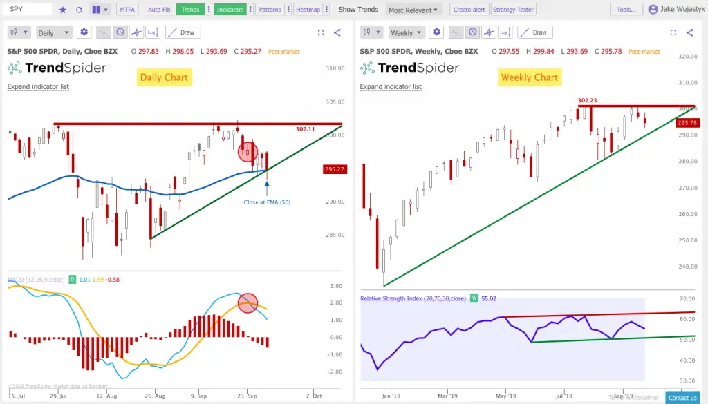 Triangles and Trend Lines on the Charts: 9/29/19