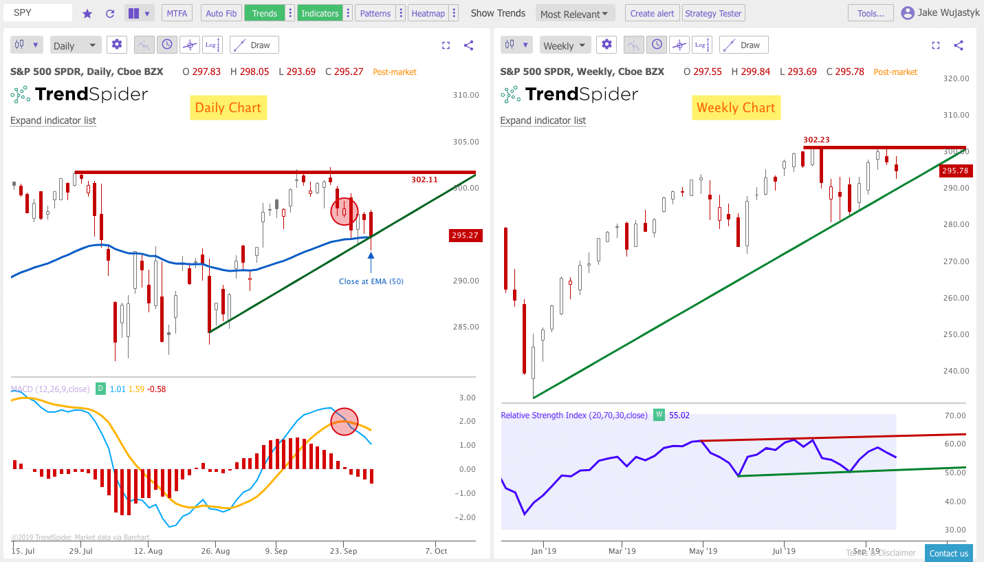Triangles and Trend Lines on the Charts: 9/29/19 - New Trader U