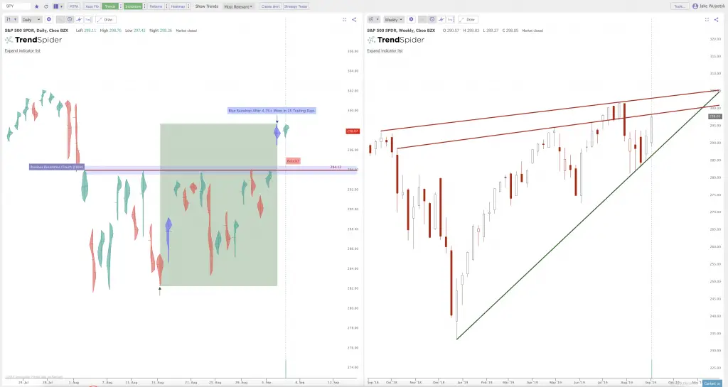 Breakouts Versus Trendlines on the Charts