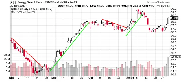 Technical Analysis For Beginners (The Ultimate Guide)