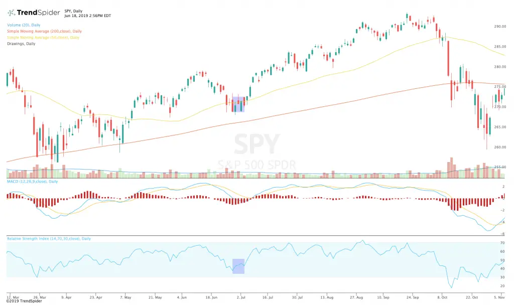 bullish divergence