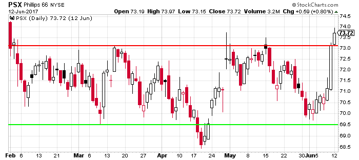 How to Draw Support and Resistance Lines