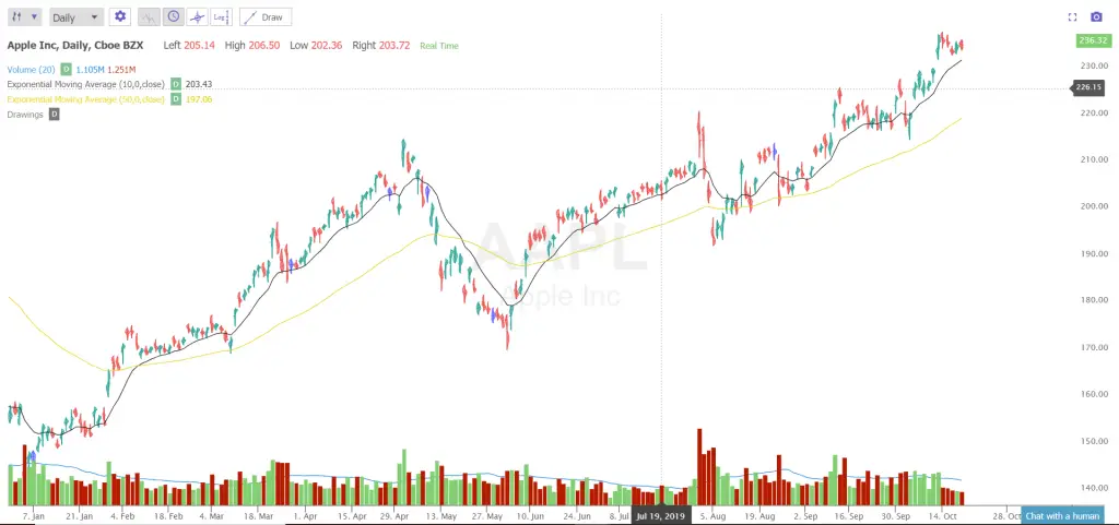 Aapl 50 Day Moving Average Chart