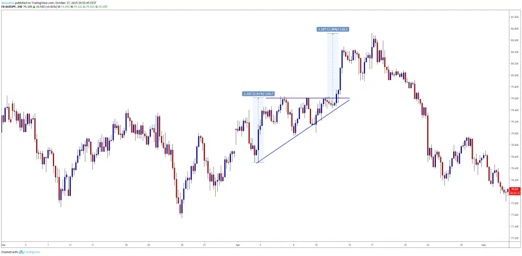 The Ultimate Guide To Trading Triangle Patterns