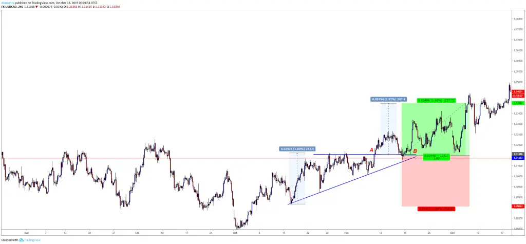 The Ultimate Guide To Trading Triangle Patterns