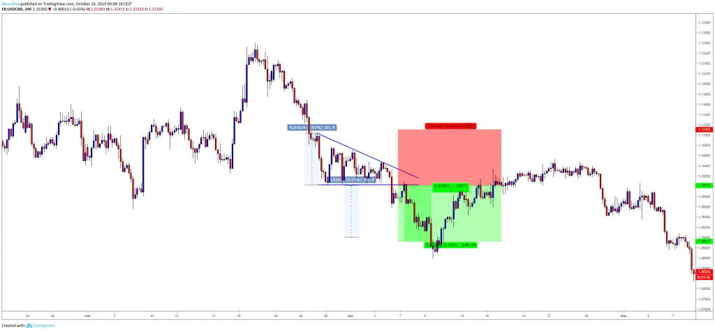 The Ultimate Guide To Trading Triangle Patterns