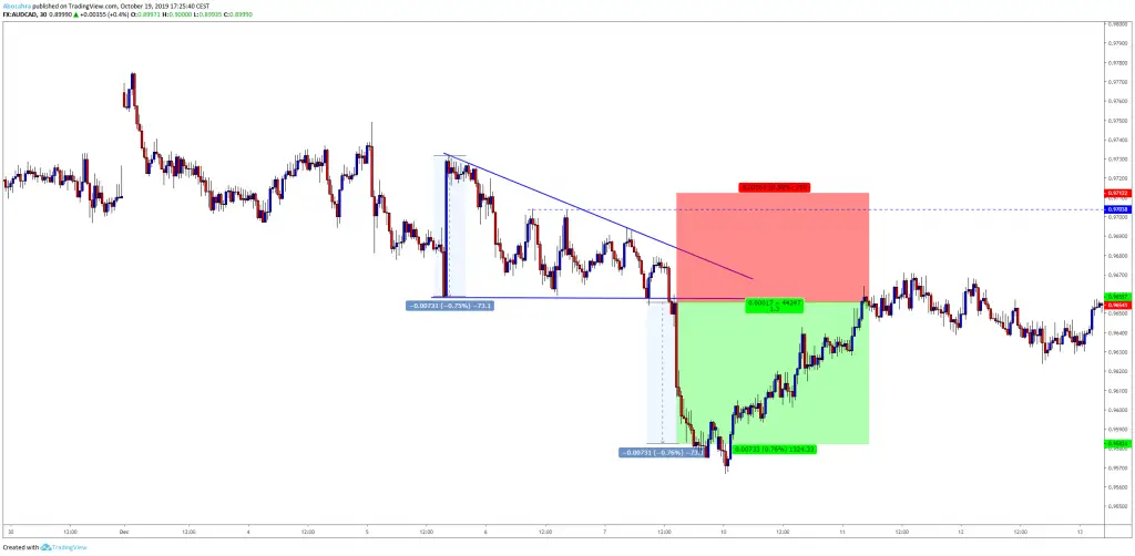 The Ultimate Guide To Trading Triangle Patterns
