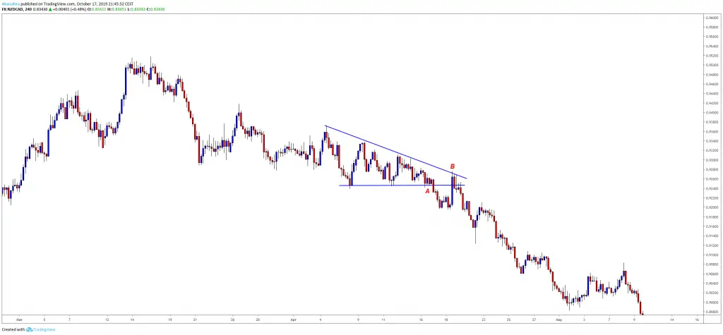 The Ultimate Guide To Trading Triangle Patterns