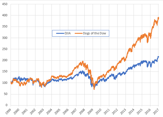 What Is The Dogs Of The Dow Strategy?