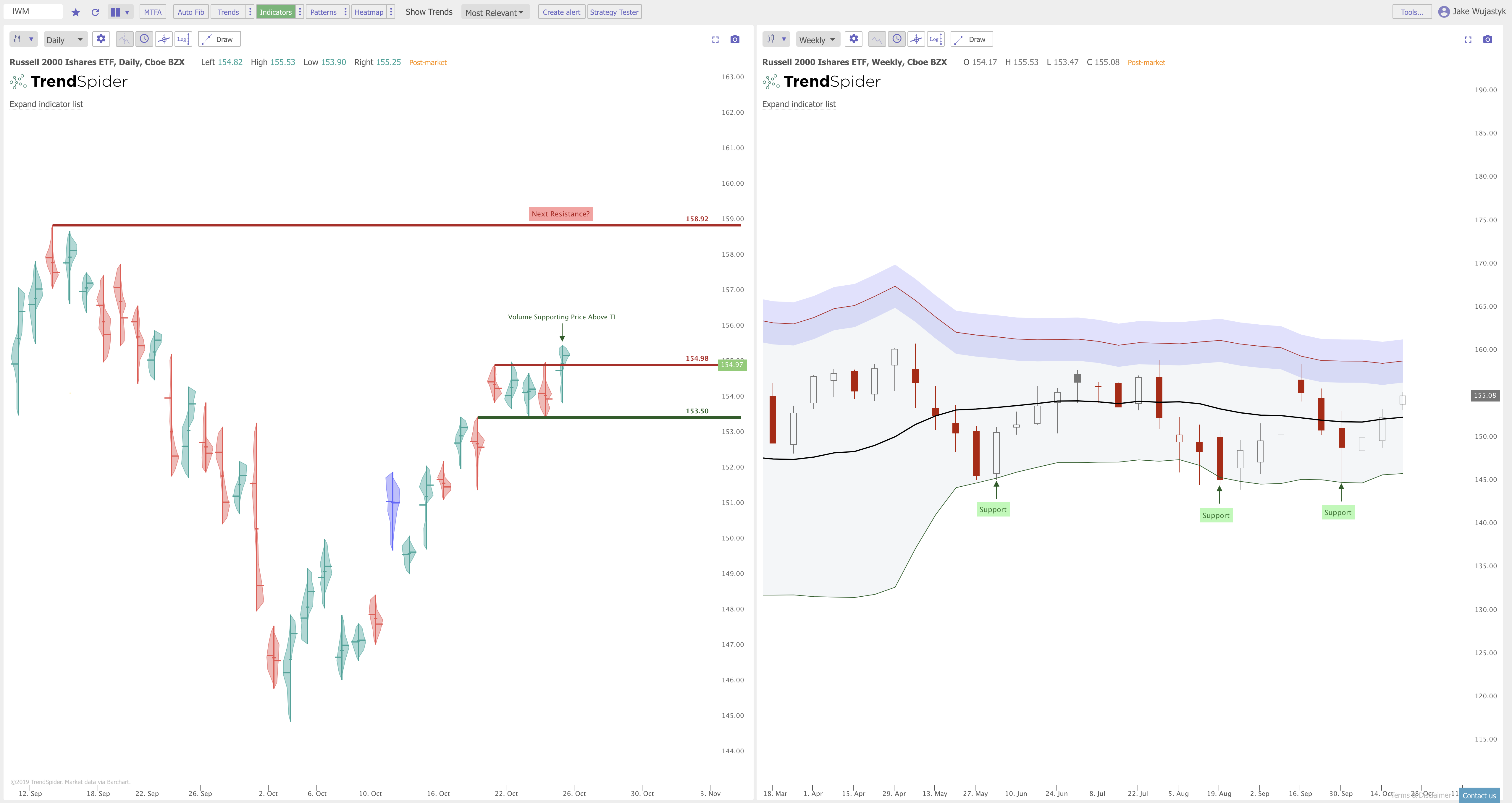 The Triangles and Breakouts on the Charts: $SPY $QQQ $IWM