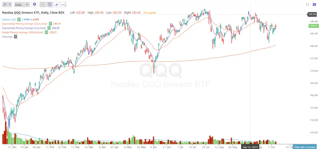 Free Moving Average Charts