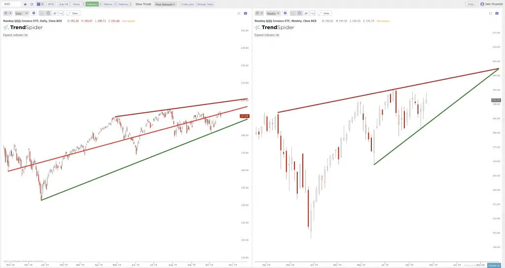 The Resistance and Support Levels on the Charts: $SPY $QQQ $IWM