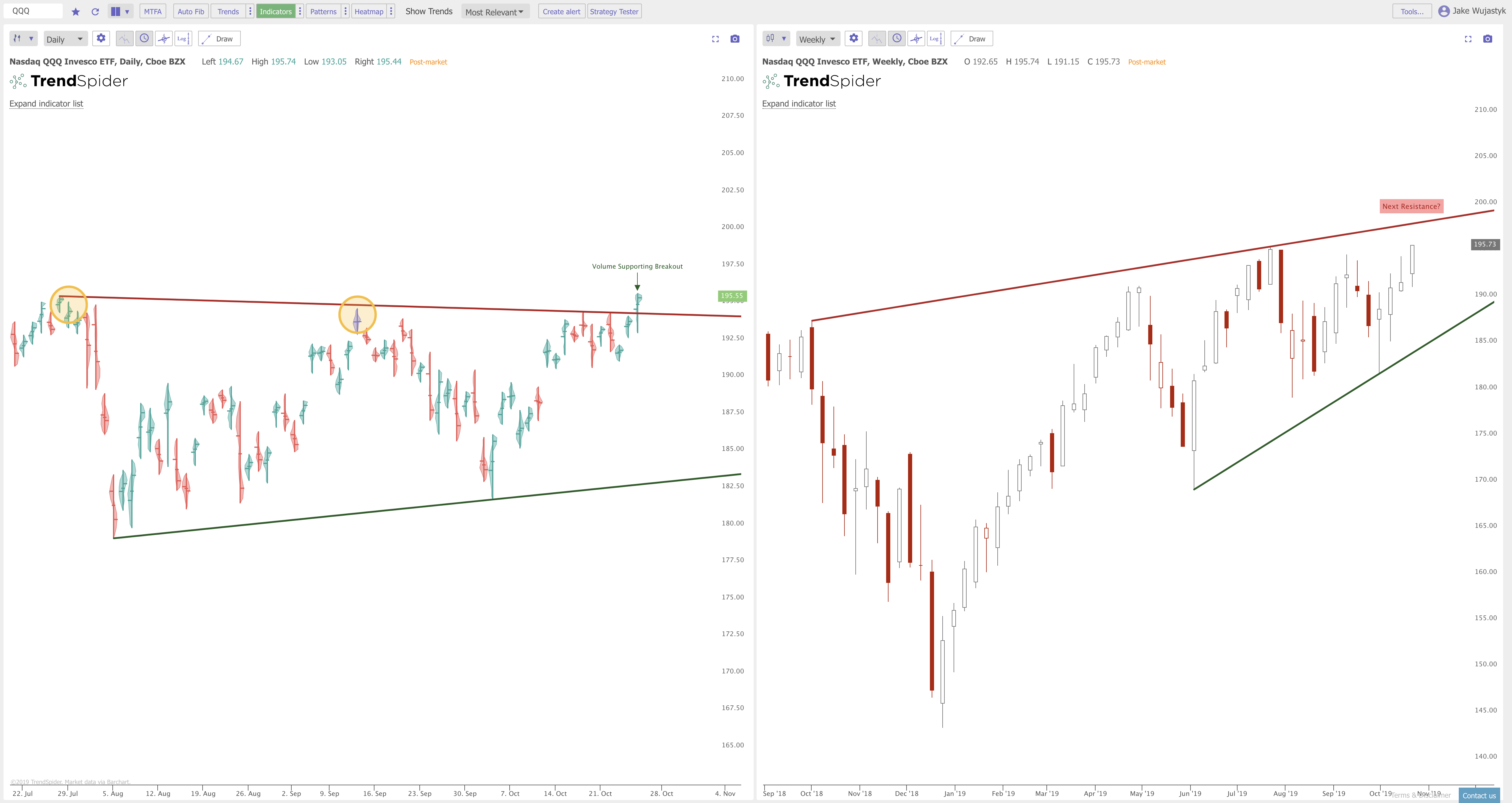 The Triangles and Breakouts on the Charts: $SPY $QQQ $IWM