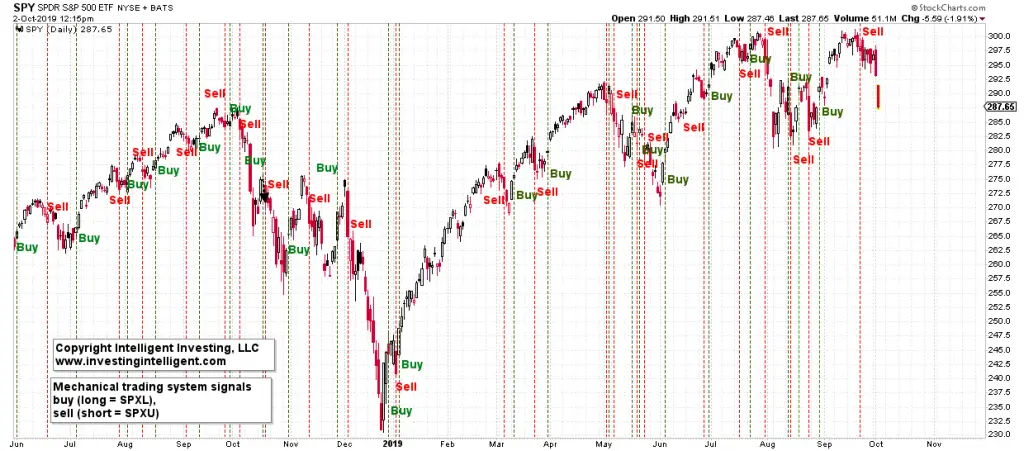 SPX trading system signals