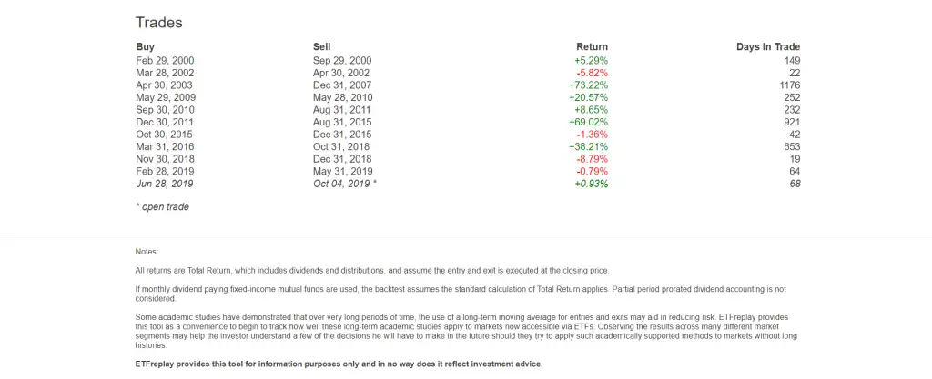 Moving Average Trading Strategy That Crushes Buy and Hold