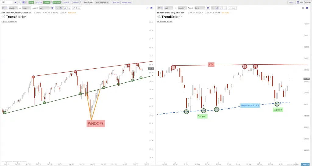 The Key Trend Lines On The Charts: $SPY $QQQ $IWM