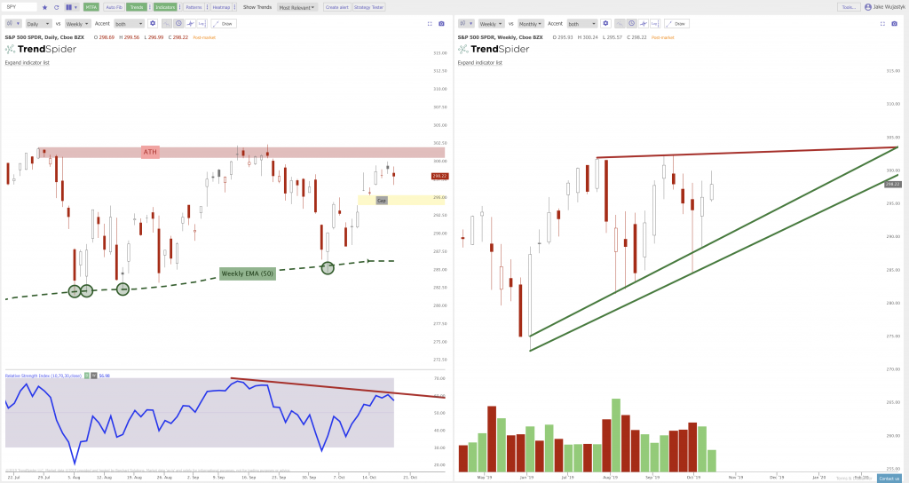 The Resistance and Support Levels on the Charts: $SPY $QQQ $IWM