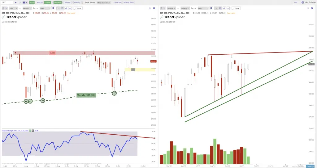 Spy Chart