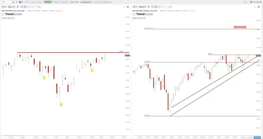 The Triangles and Breakouts on the Charts: $SPY $QQQ $IWM