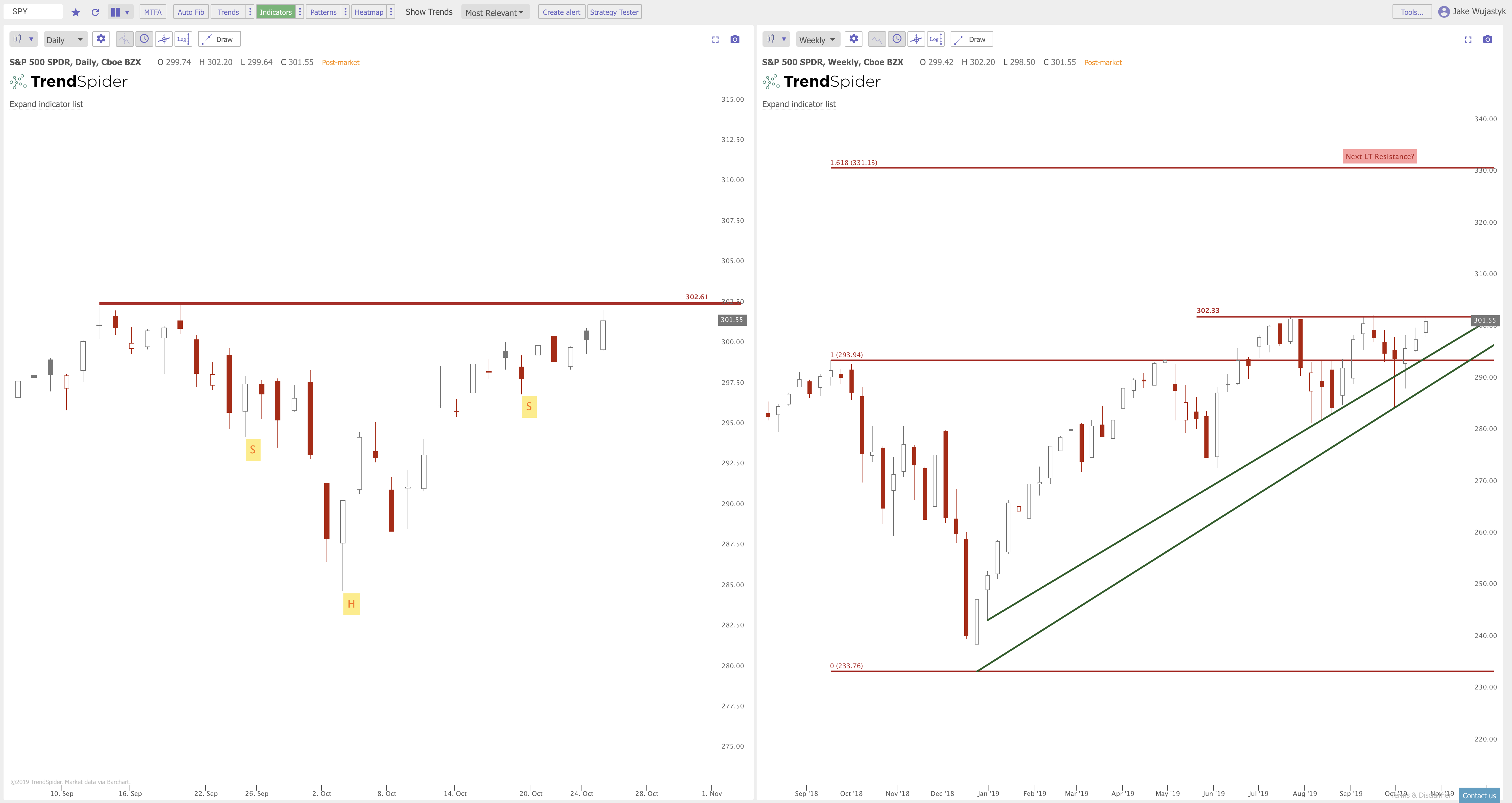 The Triangles and Breakouts on the Charts: $SPY $QQQ $IWM