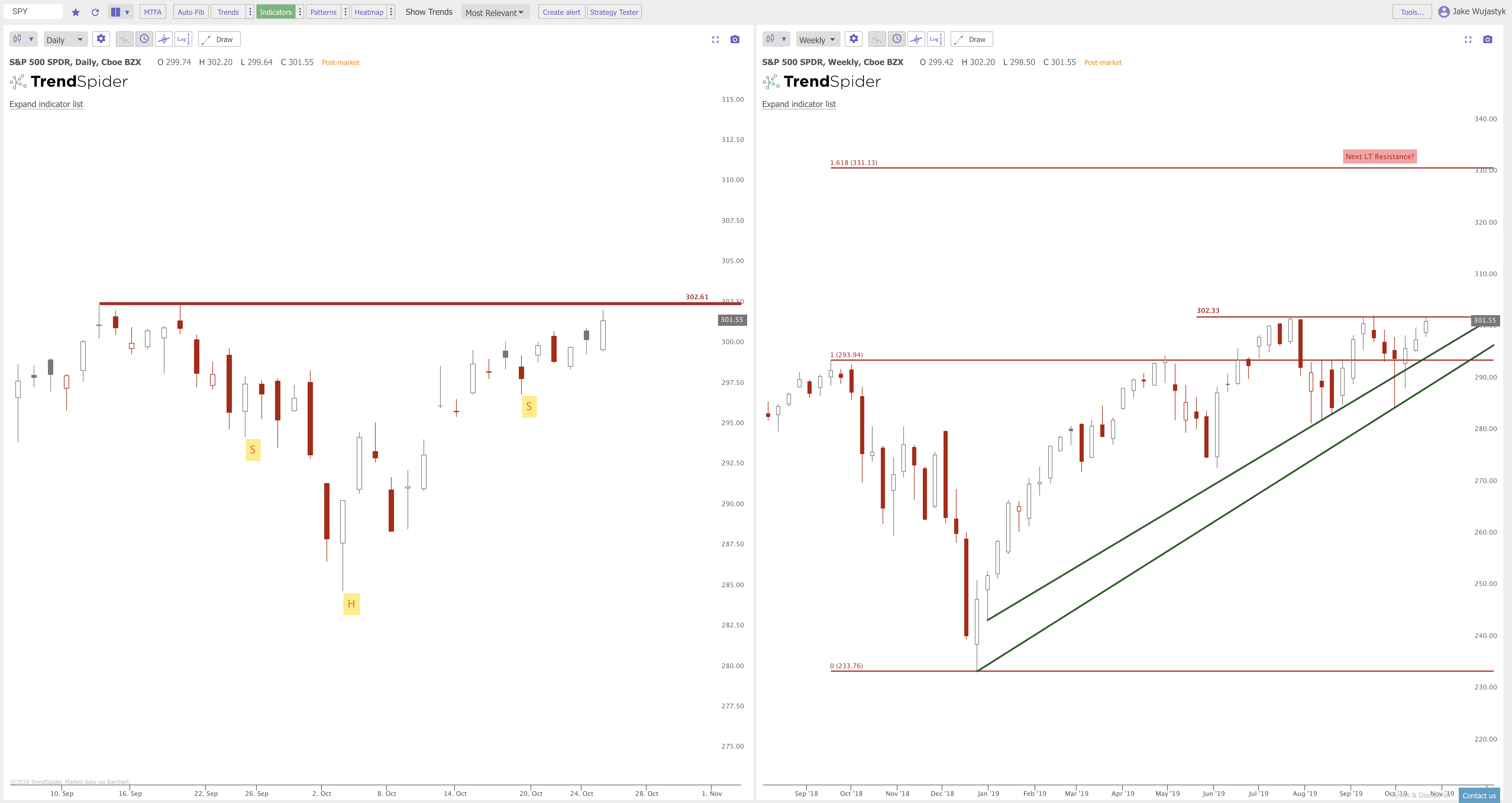 Forex Weekend Charts