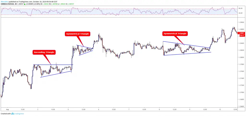 The Ultimate Guide To Trading Triangle Patterns