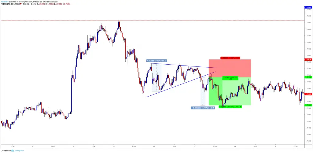 The Ultimate Guide To Trading Triangle Patterns