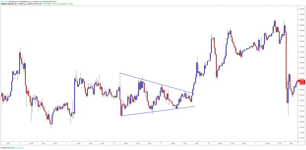 The Ultimate Guide To Trading Triangle Patterns