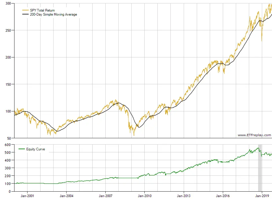 Moving Average Trading Strategy That Crushes Buy and Hold