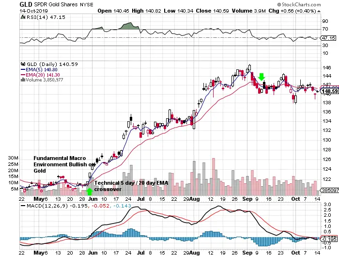 What is Position Trading?