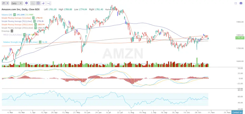 Current Amazon Stock Price Trend