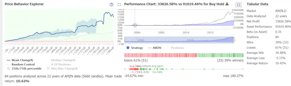 Current Amazon Stock Price Trend