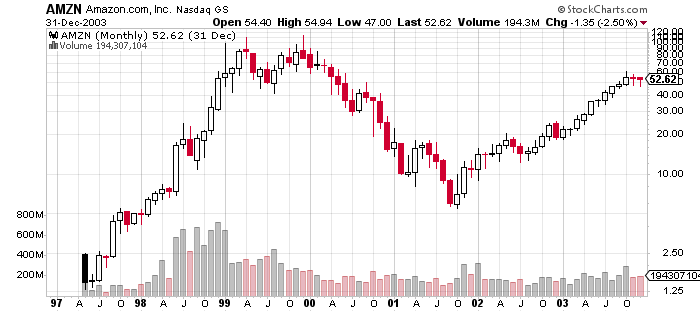 Amazon Stock Price History