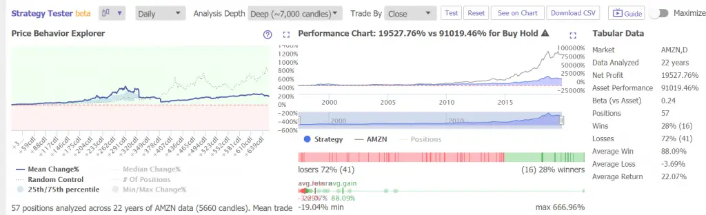 Current Amazon Stock Price Trend